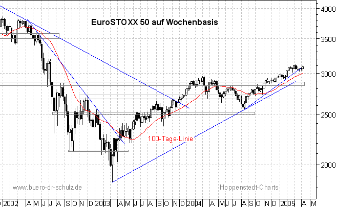 3-Jahres-Wochenchart