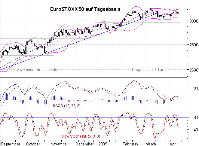 Chart auf Tagesbasis