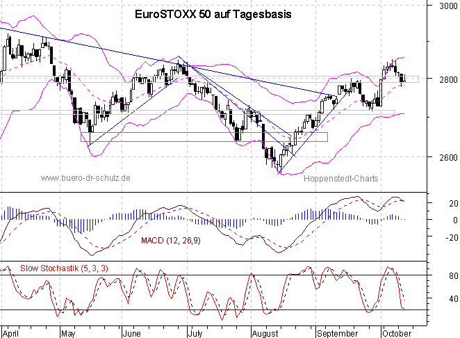 Chart auf Tagesbasis