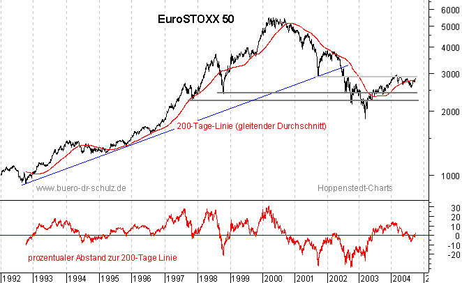 r&uuml;ckgerechnete Kurse seit 1992