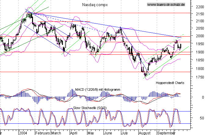 Tages-Chart seit M&auml;rz 2003
