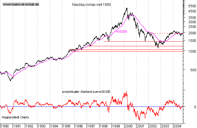 Schlußkurse seit 1990