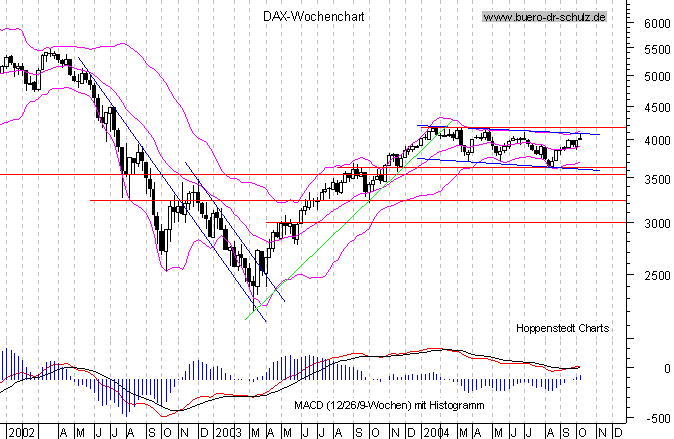Wochencandles seit Januar 2000