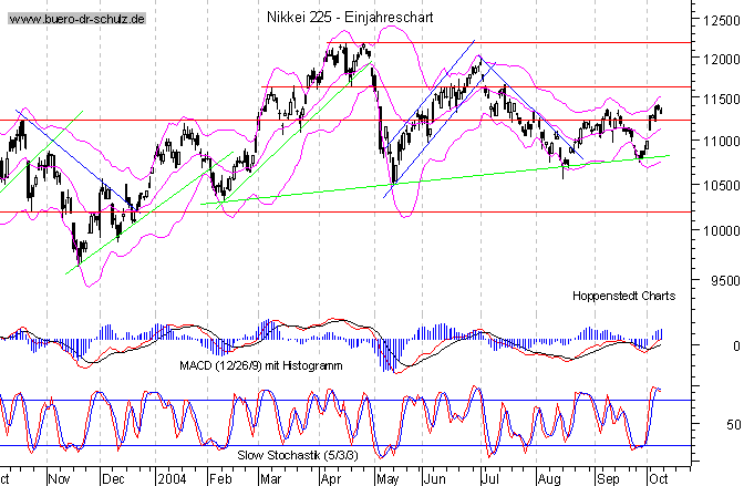 kurzfristiger TagesChart