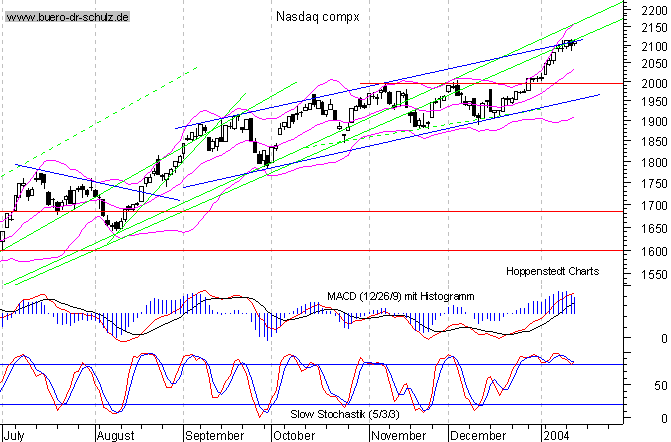 Tages-Chart seit März 2003