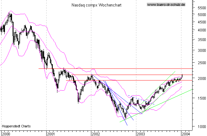 WochenCandles seit Januar 2000