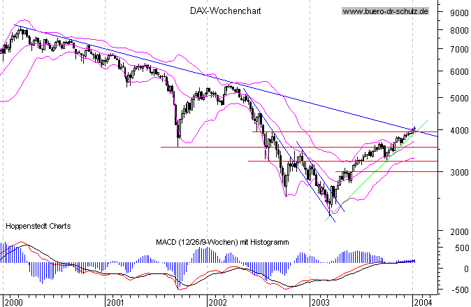 Wochencandles seit Januar 2000