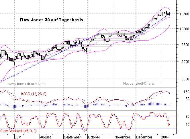 6-Monats-Tagescandles