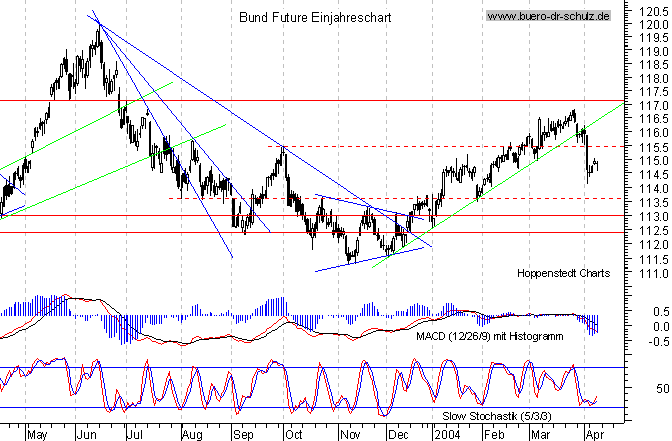 kurzfristiger TagesChart