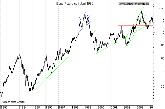 Langfristchart seit 192