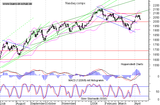 Tages-Chart seit März 2003