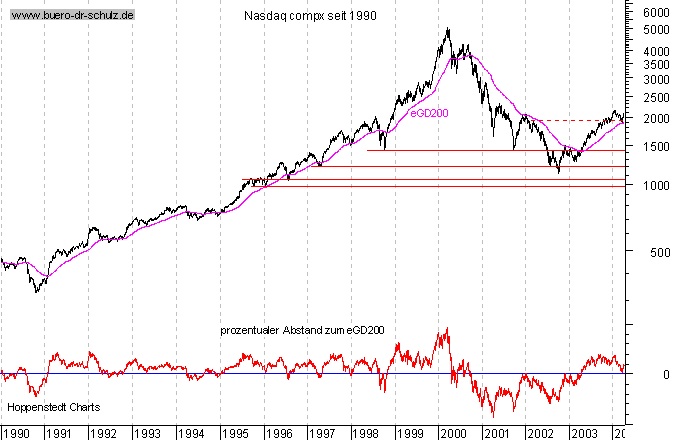 Schlußkurse seit 1990
