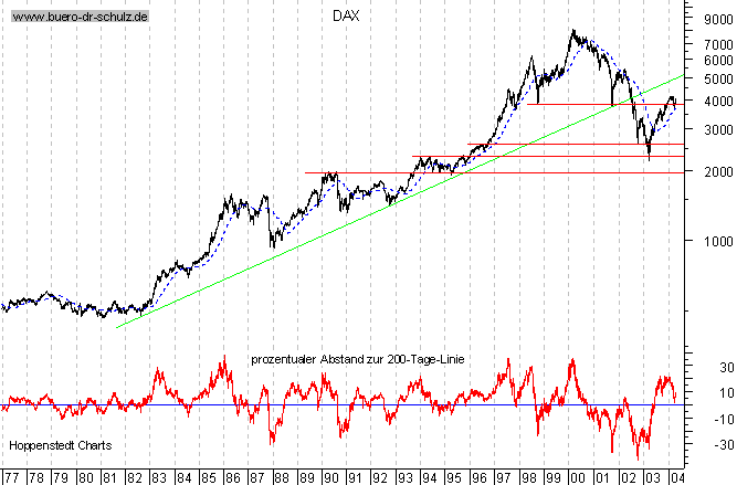 Langfristchart seit 1977