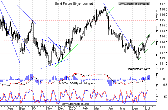 kurzfristiger TagesChart