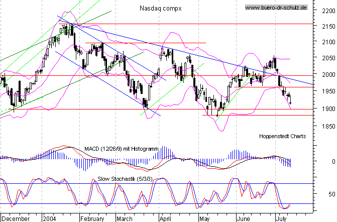 Tages-Chart seit M&auml;rz 2003