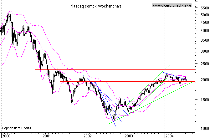 WochenCandles seit Januar 2000