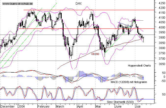 kurzfristiger TagesChart