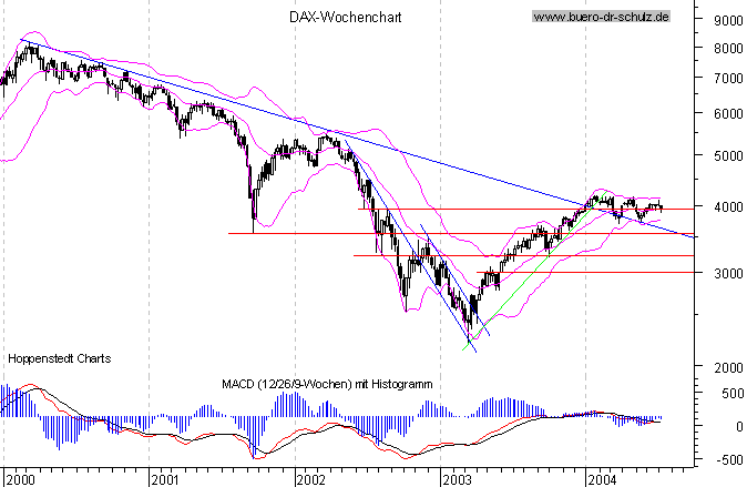 Wochencandles seit Januar 2000