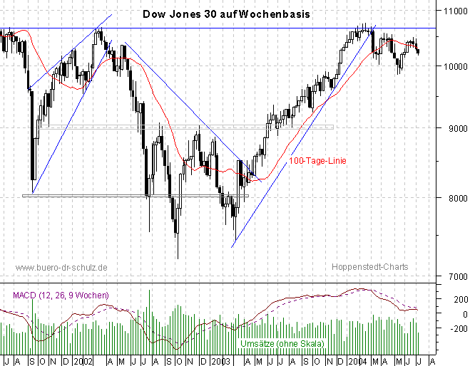 3-Jahres-Wochencandles