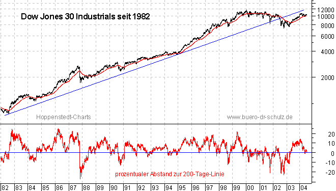 Schlußkurse seit 1982