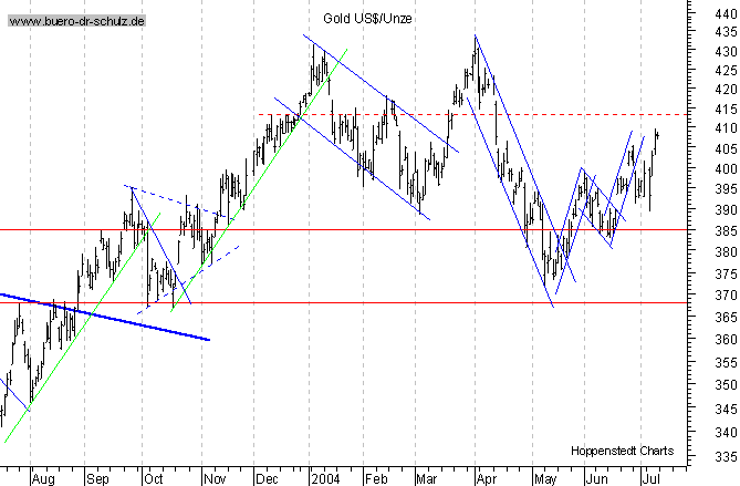 kurzfristiger TagesChart