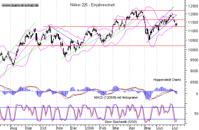 kurzfristiger TagesChart