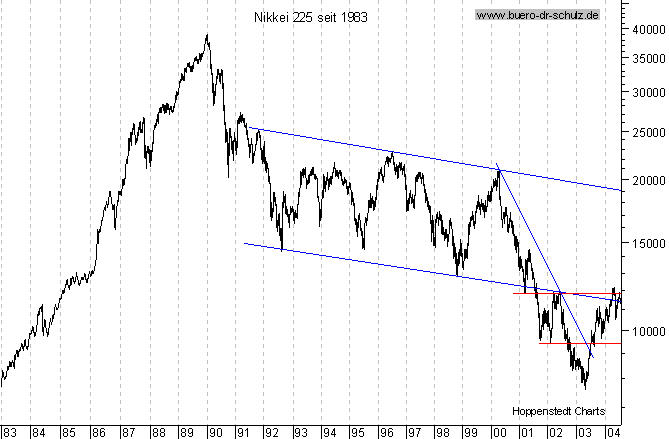 Langfristchart seit 1983