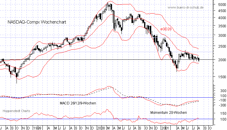 3-Jahres-Wochenchart