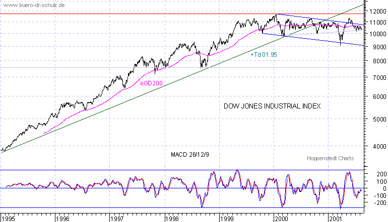 Schlusskurse seit 1995