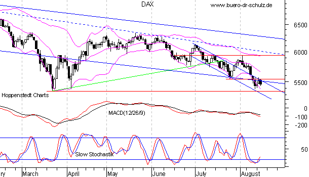 6-Monats-Chart