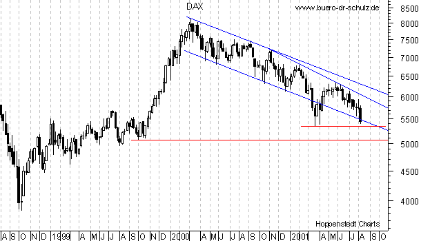 3-Jahres-Wochen-High-Lows