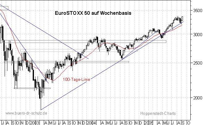 3-Jahres-Wochenchart