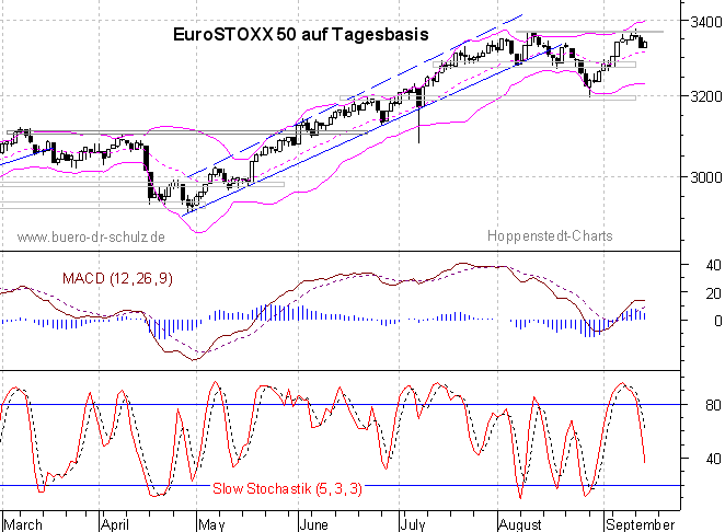 Chart auf Tagesbasis