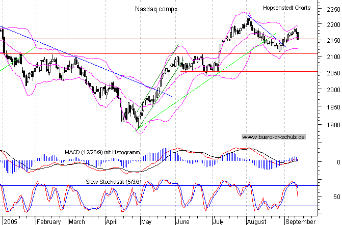 Tages-Chart seit M&auml;rz 2003