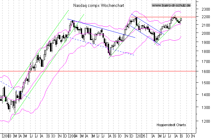 WochenCandles seit Januar 2000