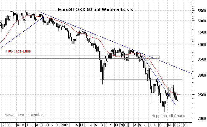 3-Jahres-Wochenchart