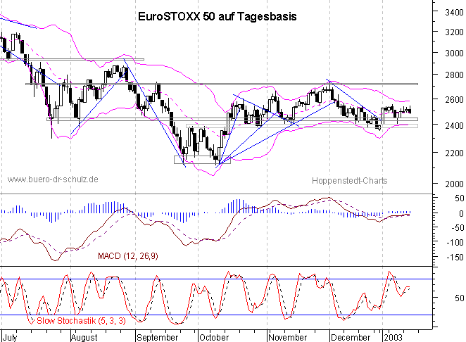 Chart auf Tagesbasis