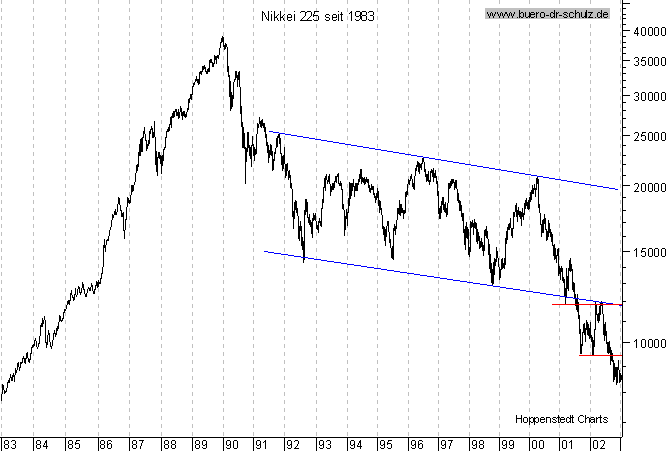 Langfristchart seit 1983