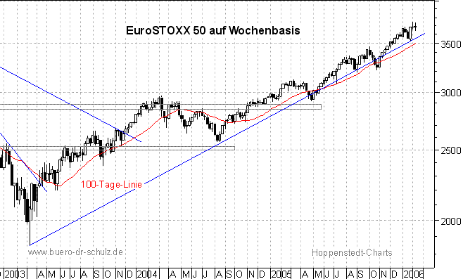3-Jahres-Wochenchart