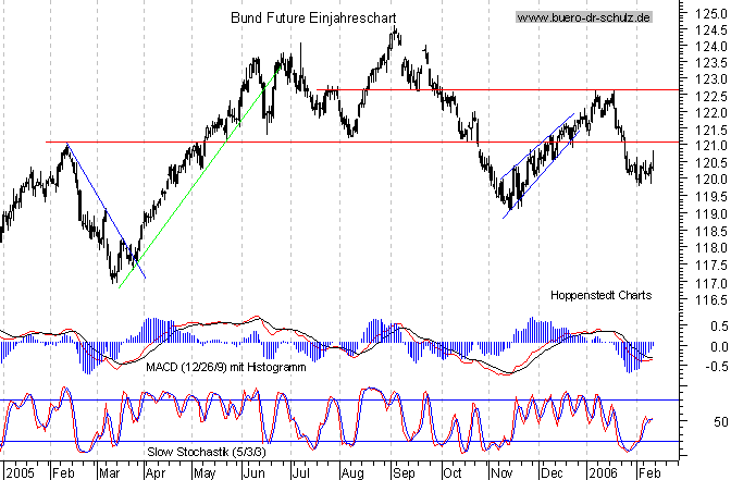 kurzfristiger TagesChart