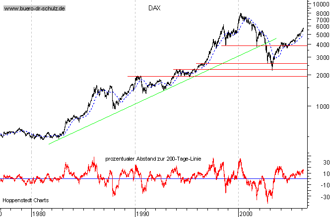 Langfristchart seit 1977