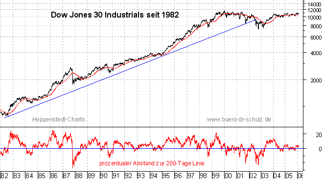 Schlußkurse seit 1982