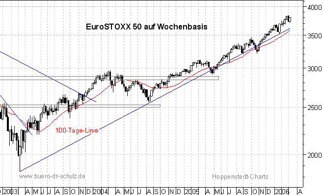 3-Jahres-Wochenchart
