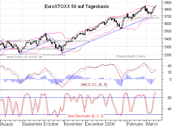 Chart auf Tagesbasis