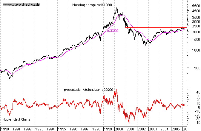 Schlu&szlig;kurse seit 1990