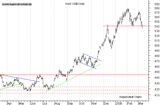 kurzfristiger TagesChart