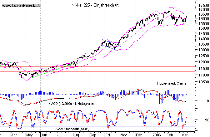 kurzfristiger TagesChart