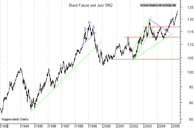 Langfristchart seit 192