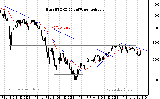 3-Jahres-Wochenchart