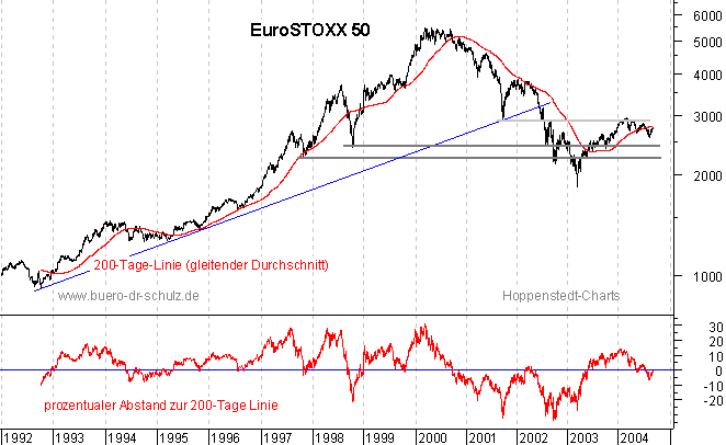 r&uuml;ckgerechnete Kurse seit 1992